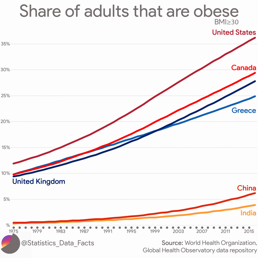 Share of adults that are obese