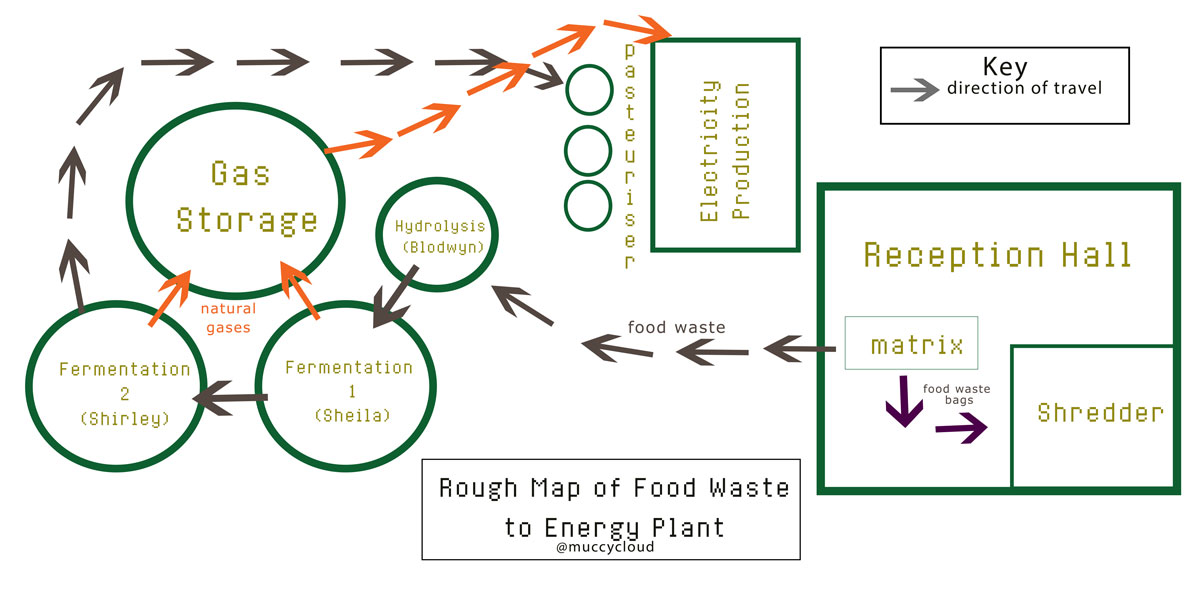 Turning Food Waste Into Electricity turning-food-waste-into-electricity
