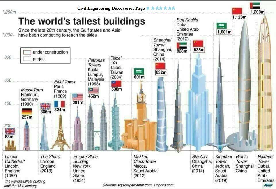 Highest Building In The World 2024 - Kary Sarena