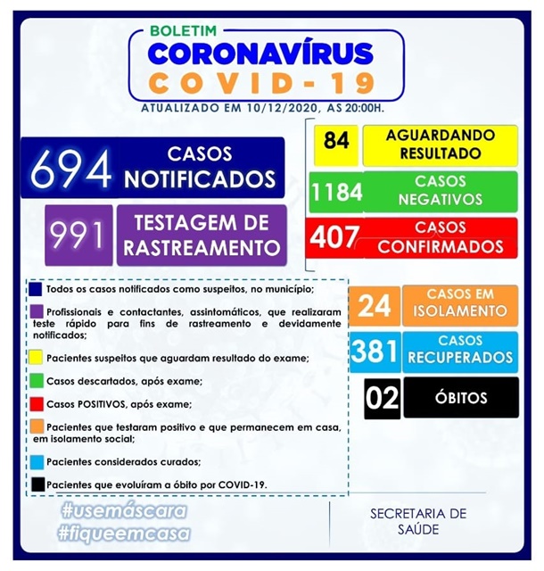 BOLETIM EPIDEMIOLÓGICO CONFIRMA 407 CASOS DO NOVO CORONAVÍRUS (COVID-19) EM VÁRZEA DA ROÇA-BA