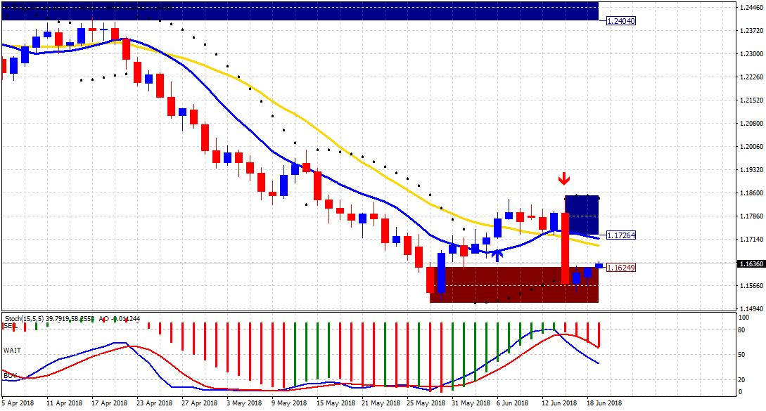 Analisa Hari Ini EURUSD 19 Juni 2018 Analisa Hari Ini EURUSD 19 Juni 2018