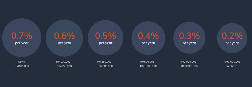 Akru Roboadvisor Malaysia S Home Grown Robo Advisor