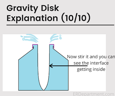 The diameter of the gravity disk means the innermost circle