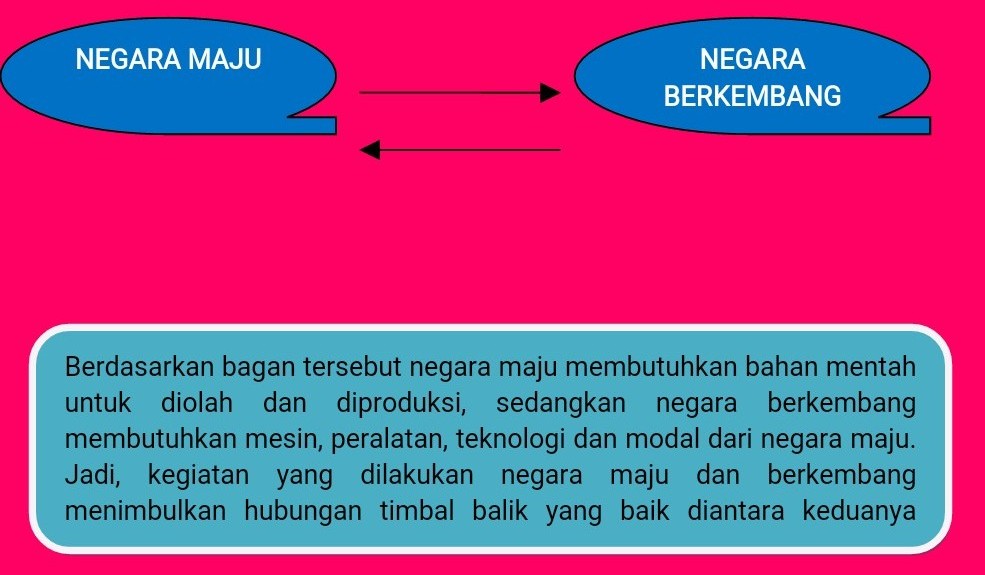 Materi Kerja Sama Ekonomi Internasional