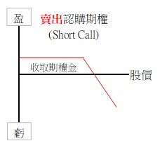沽出認購期權 Short Call
