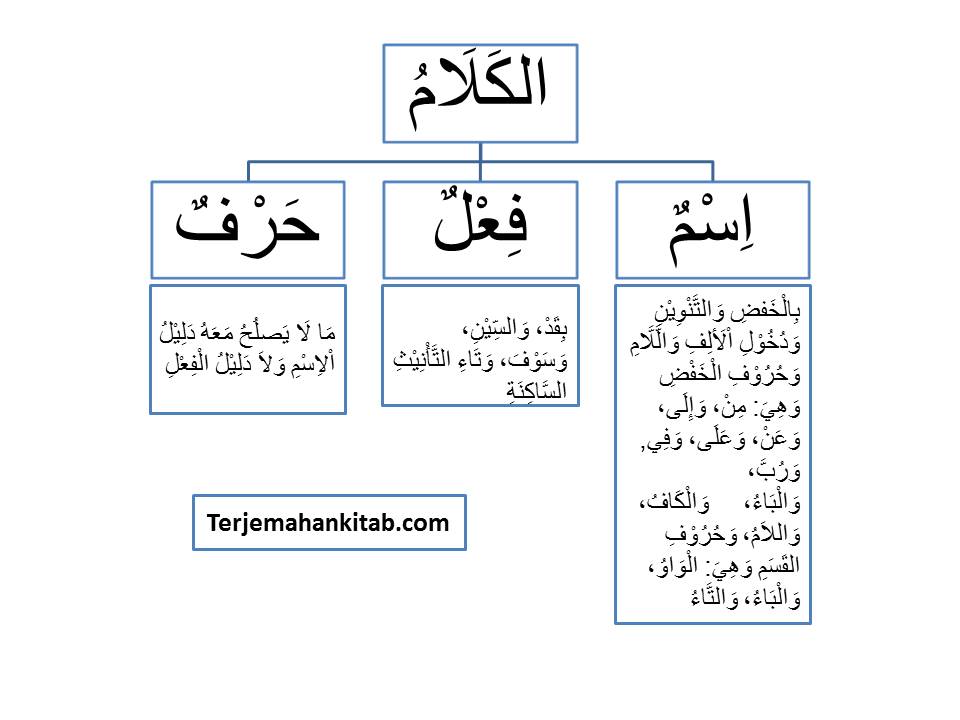 Terjemahan Setiap Bab Kitab Al Jurumiyah Beserta Bagan Dan Penjelasan Terjemahan Kitab