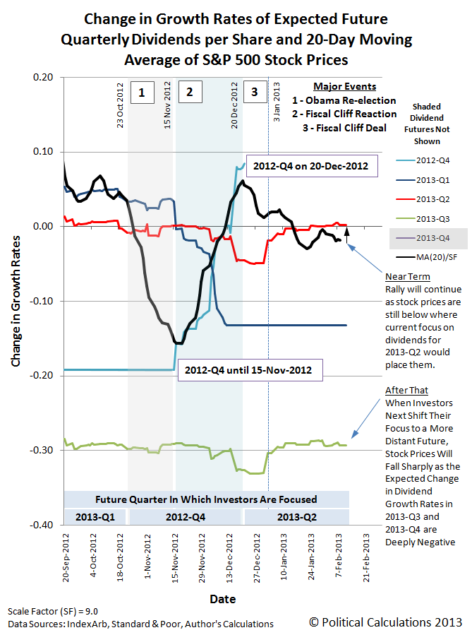 Political Calculations Dividends and Stock Prices Back to the
