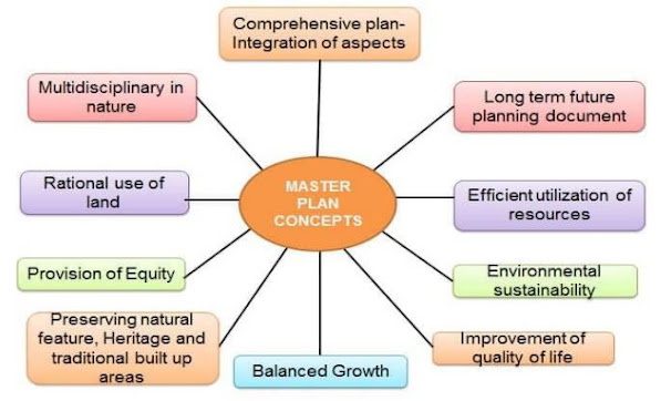 What are Process of Master Plan preparation