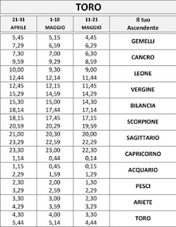 Tutti gli Ascendenti del Toro Ascendenti del Toro
