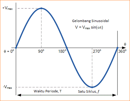 Gelombang Harmonik Belajar Elektronika