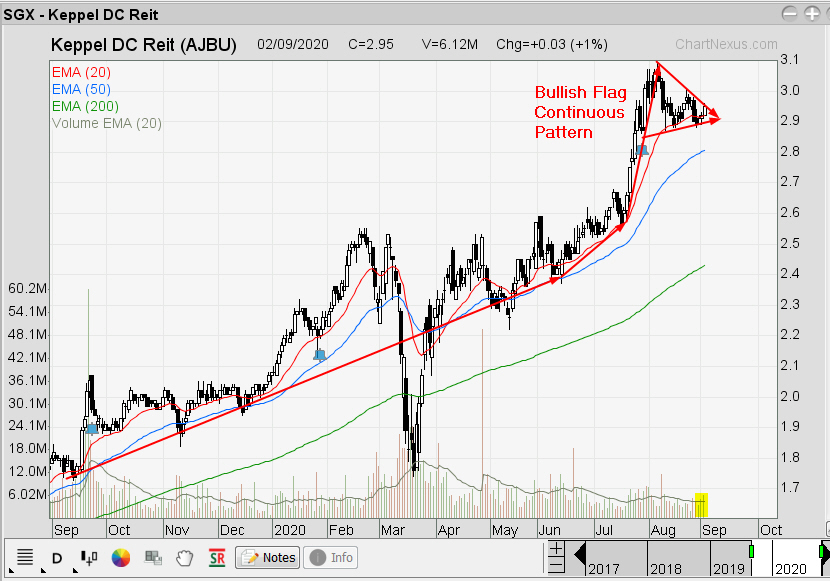 The Technical Dividends Investor Keppel DC Reit Bullish Continuous Flag
