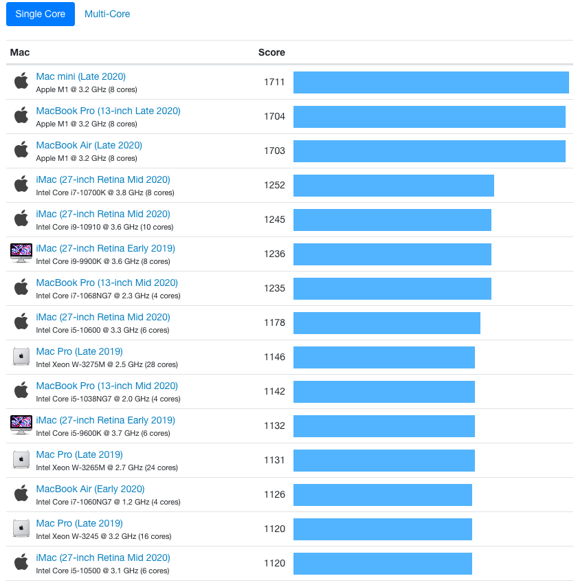 Сравнение производительности всех macbook pro 13. Сравнение производительности mac m1. Macbook pro 2022. Сравнение макбуков и пк. Macbook air m1 сравнение график.