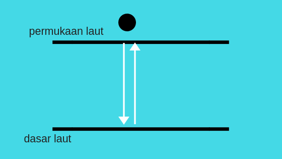 Mengukur Kedalaman Laut Dengan Menggunakan Gelombang Dari Sebuah Kapal Soal Fisika