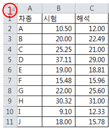 엑셀 분산 분석(ANOVA) 기능