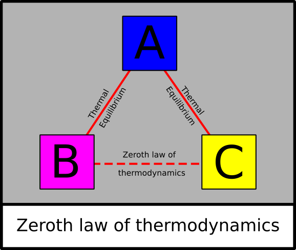 Zeroth Law Of Thermodynamics Student Baba