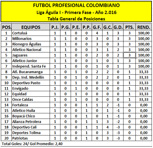Robegafútbol Resultados y Tablas de Posiciones de la Liga Águila 2016I