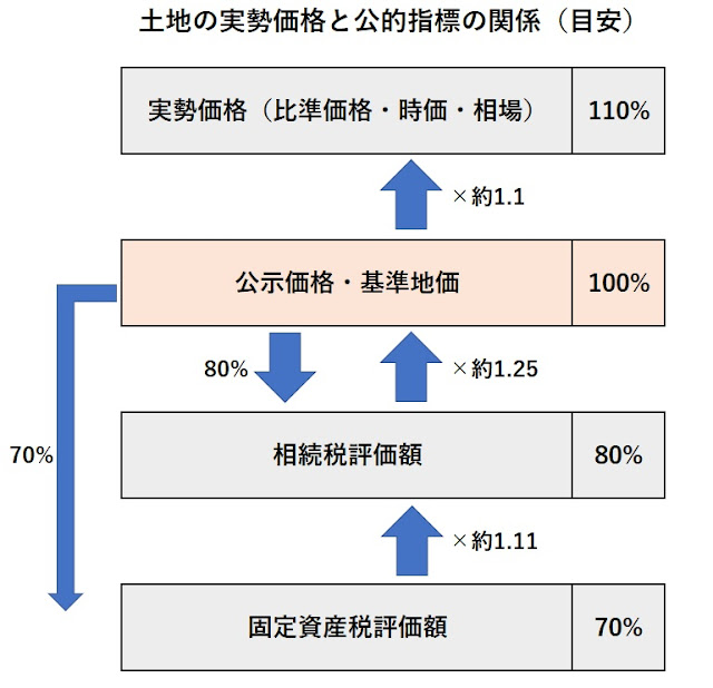 土地の価格は一物四価って? 土地の価格は一物四価って?