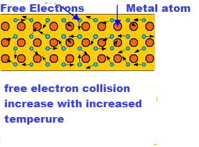 collision of electrons with atom and electrons