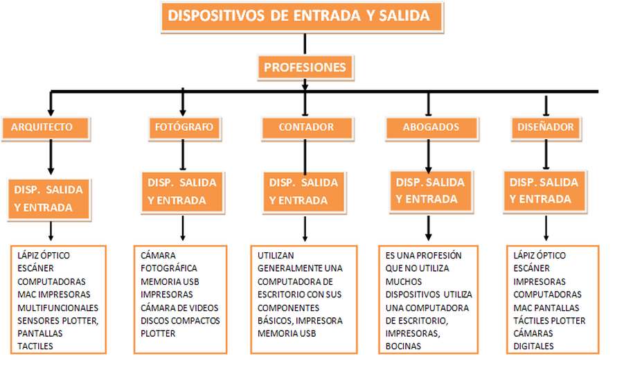 dispositivos-de-entrada-y-salida