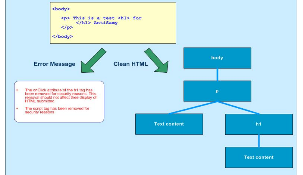 AntiSamy A Java Solution for XSS Attacks Java Programs and Examples