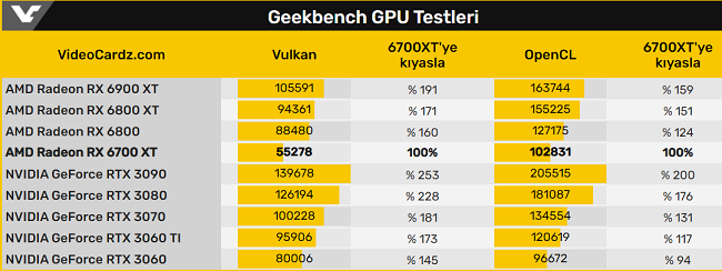 AMD Radeon RX 6700 XT Geekbench'te GPU karşılaştırmaları