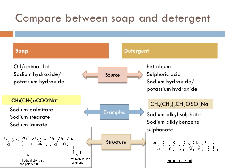 EXAMS AND ME Soaps and Detergents
