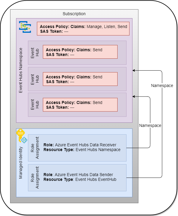 Managed Identities and Shared Access Tokens for EventHubs in Azure
