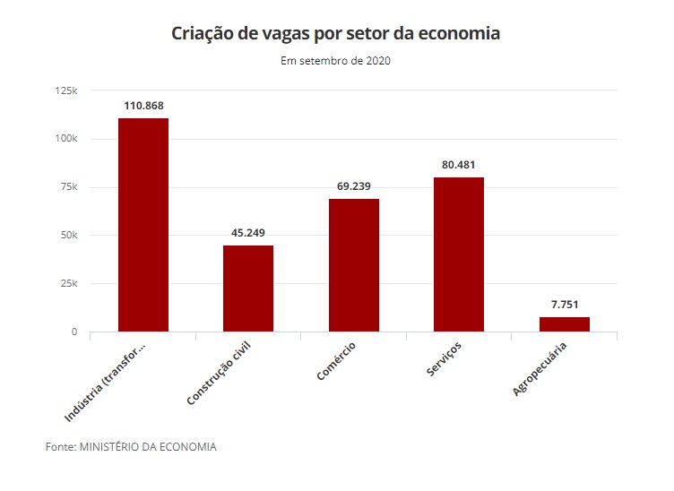 Empleo en Brasil por sector