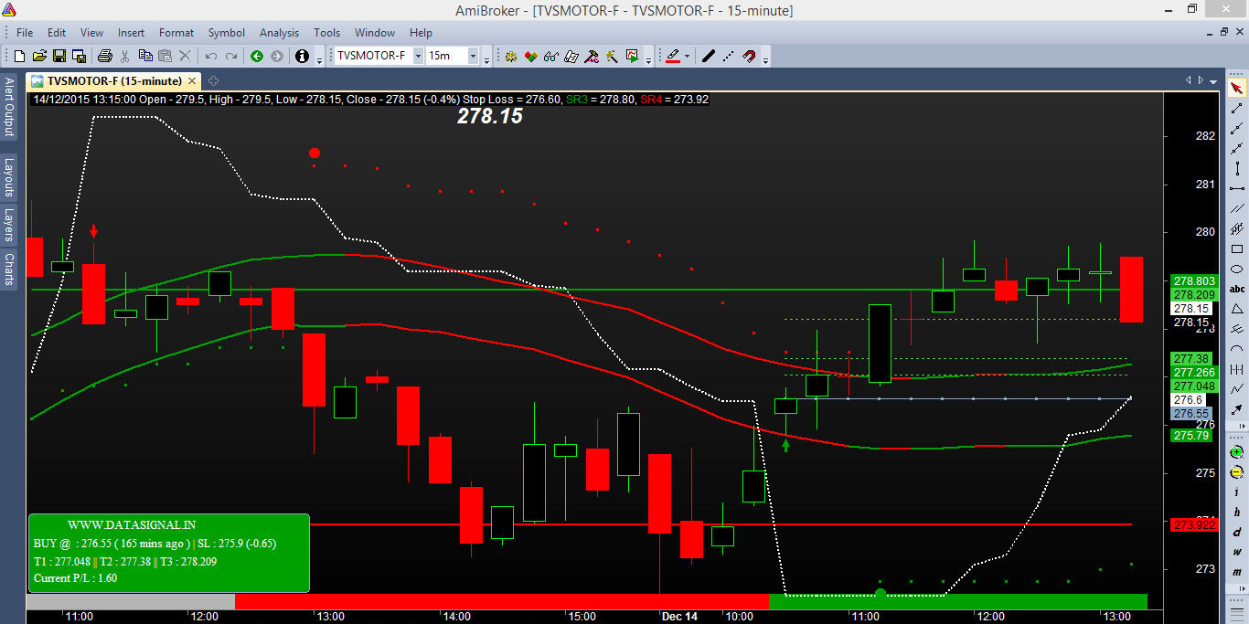 Worlds Best Buy Sell Signal Software for Stock , Comodity and Currency