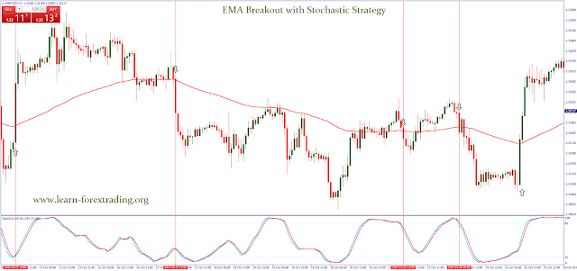 EMA Breakout with Stochastic Strategy