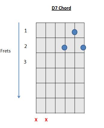 Guitar Chord Chart D7