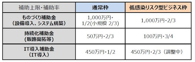 低感染リスク型ビジネス枠における各補助事業の拡充内容