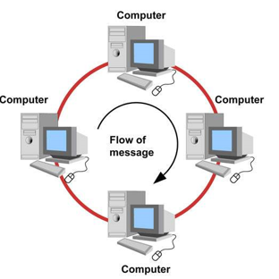 Ring topology