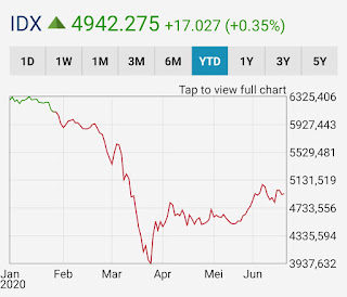 Grafik IHSG Sejak Awal Tahun