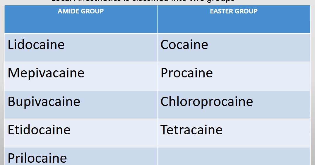 Surgery and Anaesthesia Classification of Local anesthetics
