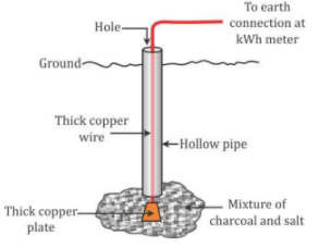 Revision Notes for Electrical Power and Household Circuits Class 10 ...
