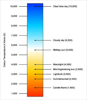Daftar suhu cahaya warna dalam skala Kelvin