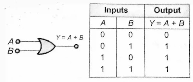 OR gate symbol and truth table