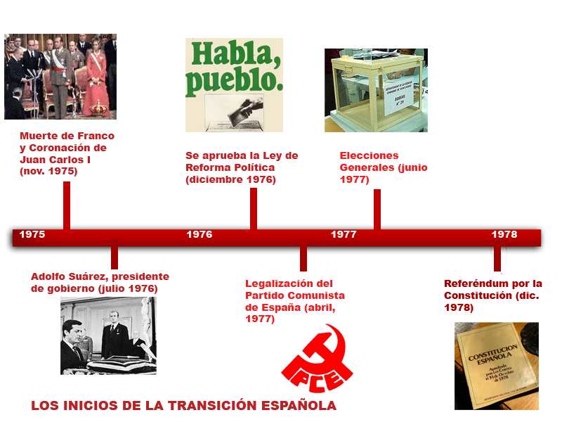 Historia de España Sobre la Transición. Historia de España Sobre la Transición.