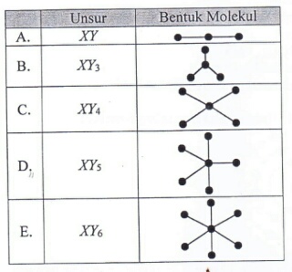 Konfigurasi elektron dari unsur q jika membentuk ion ditunjukkan pada gambar