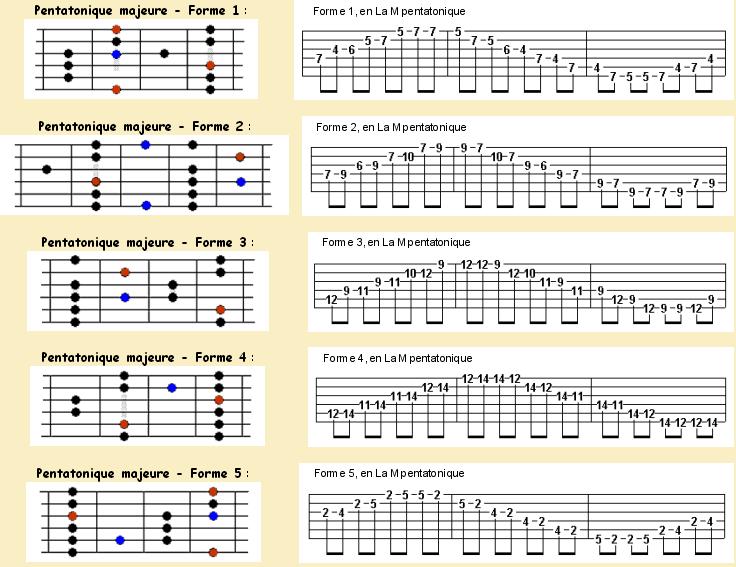 Tab guitare tablature facile pour guitaristes Leçon n° 9 La gamme pentatonique majeure