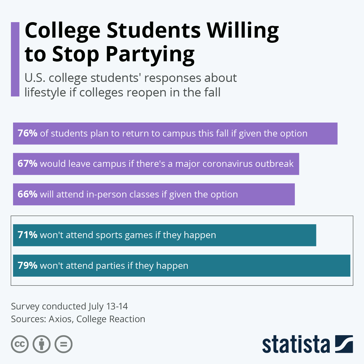 College Students Willing to Stop Partying