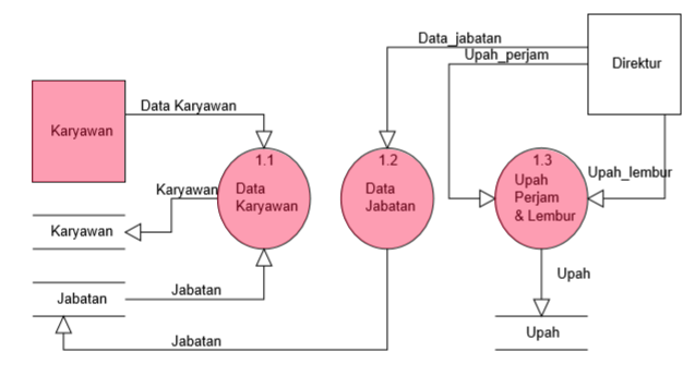 Contoh Dfd Sederhana Dan Penjelasaannya Waskhas