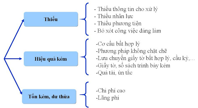 Đánh giá yếu kém của hiện trạng