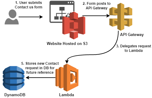 Deploy Sever-less Application using Terraform (AWS API Gateway, Lambda ...