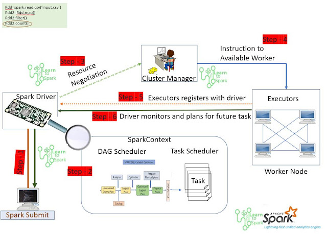 Spark Architecture | Apache Spark Tutorial | LearntoSpark