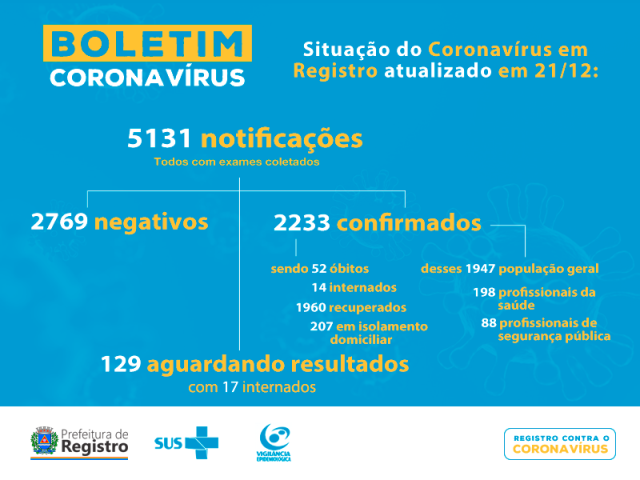 Registro-SP confirma novo óbito e soma 52 mortes por Coronavirus - Covid-19
