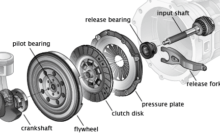 Car clutch components and function