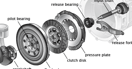 Car clutch components and function