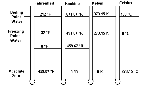 Temperature Conversion Chart Reamur Rankine